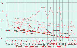 Courbe de la force du vent pour Berne Liebefeld (Sw)