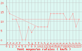 Courbe de la force du vent pour Geilenkirchen