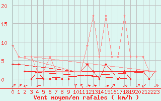 Courbe de la force du vent pour Scuol