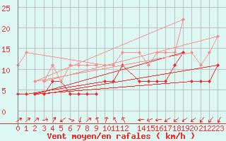 Courbe de la force du vent pour Beitem (Be)