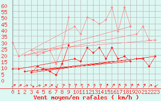 Courbe de la force du vent pour Adelboden