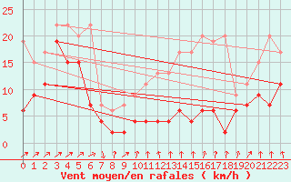 Courbe de la force du vent pour Les Diablerets