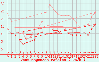 Courbe de la force du vent pour Boizenburg