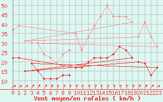 Courbe de la force du vent pour Orly (91)