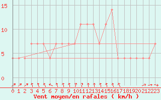 Courbe de la force du vent pour Usti Nad Labem