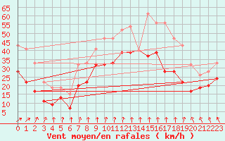 Courbe de la force du vent pour Manston (UK)