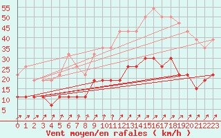 Courbe de la force du vent pour Ploumanac