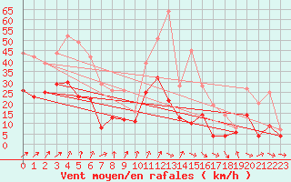 Courbe de la force du vent pour Cazaux (33)
