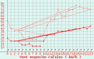 Courbe de la force du vent pour Dunkerque (59)