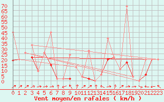 Courbe de la force du vent pour Saentis (Sw)