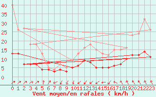 Courbe de la force du vent pour Bad Salzuflen