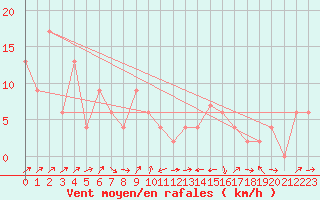 Courbe de la force du vent pour Strathallan