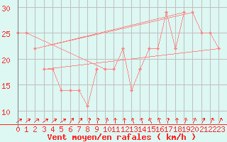 Courbe de la force du vent pour Gurteen