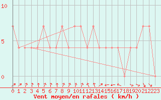 Courbe de la force du vent pour Schaerding