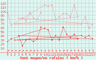 Courbe de la force du vent pour Brunnenkogel/Oetztaler Alpen