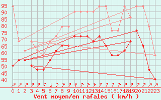 Courbe de la force du vent pour Brocken