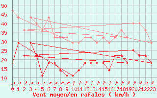 Courbe de la force du vent pour Wunsiedel Schonbrun