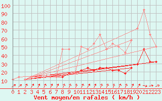 Courbe de la force du vent pour Geilenkirchen