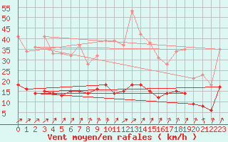 Courbe de la force du vent pour Metz (57)