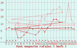 Courbe de la force du vent pour Avord (18)