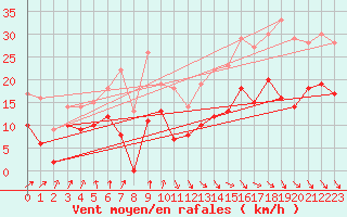 Courbe de la force du vent pour Cap Ferret (33)