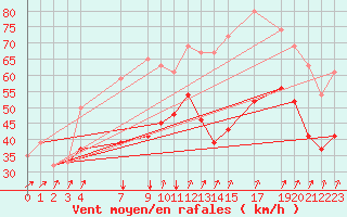 Courbe de la force du vent pour la bouée 62304