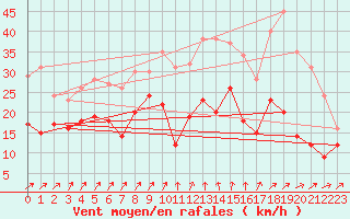 Courbe de la force du vent pour Kyritz