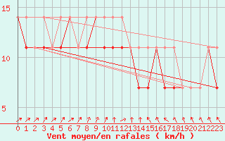 Courbe de la force du vent pour Elblag
