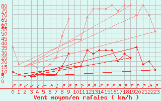 Courbe de la force du vent pour Sattel-Aegeri (Sw)