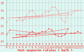 Courbe de la force du vent pour Tours (37)