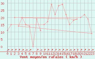 Courbe de la force du vent pour Damascus Int. Airport