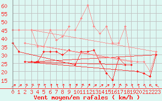 Courbe de la force du vent pour La Dle (Sw)