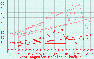 Courbe de la force du vent pour Villacoublay (78)