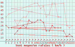 Courbe de la force du vent pour Lige Bierset (Be)