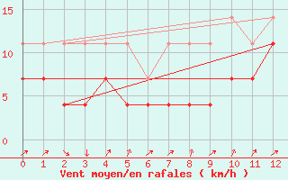 Courbe de la force du vent pour Karesuando