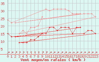 Courbe de la force du vent pour Boulogne (62)