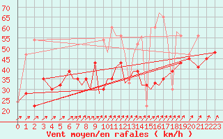 Courbe de la force du vent pour Isle Of Man / Ronaldsway Airport