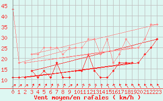 Courbe de la force du vent pour Marknesse Aws