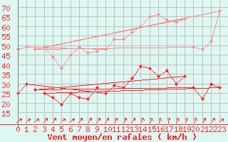 Courbe de la force du vent pour Le Bourget (93)