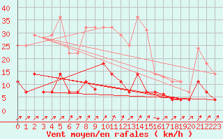 Courbe de la force du vent pour Elgoibar