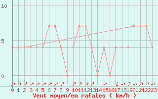 Courbe de la force du vent pour Gutenstein-Mariahilfberg