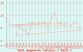 Courbe de la force du vent pour Nottingham Weather Centre