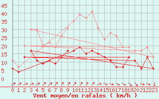 Courbe de la force du vent pour Abbeville (80)