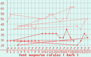 Courbe de la force du vent pour Lige Bierset (Be)