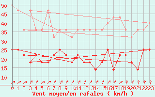 Courbe de la force du vent pour Belm