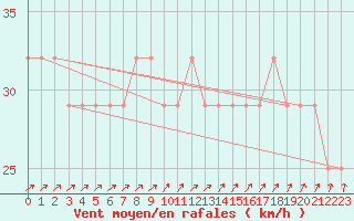 Courbe de la force du vent pour Belmullet