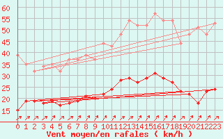 Courbe de la force du vent pour Le Mans (72)