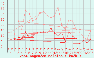 Courbe de la force du vent pour Genthin