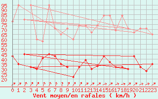 Courbe de la force du vent pour Moleson (Sw)