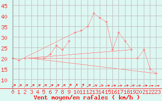 Courbe de la force du vent pour Vindebaek Kyst